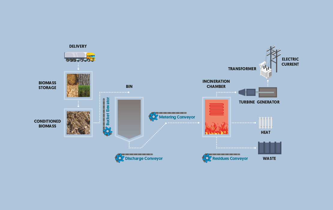 Typical process layout for Biomass Energy plant - drawing