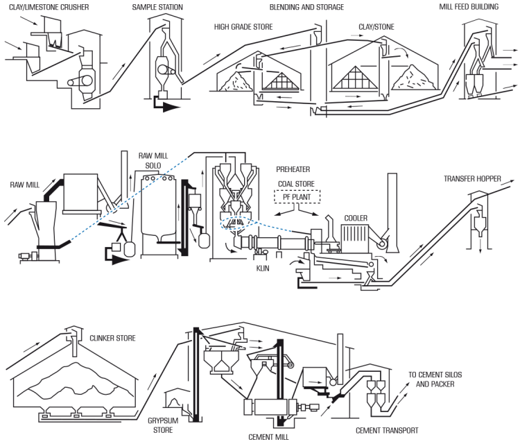 Typical Process Layout for Cement Production John King Chains