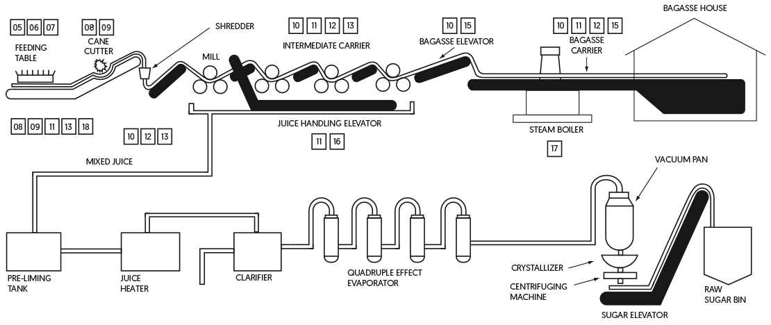 Typical Process Layout for Roll Mill-Type System