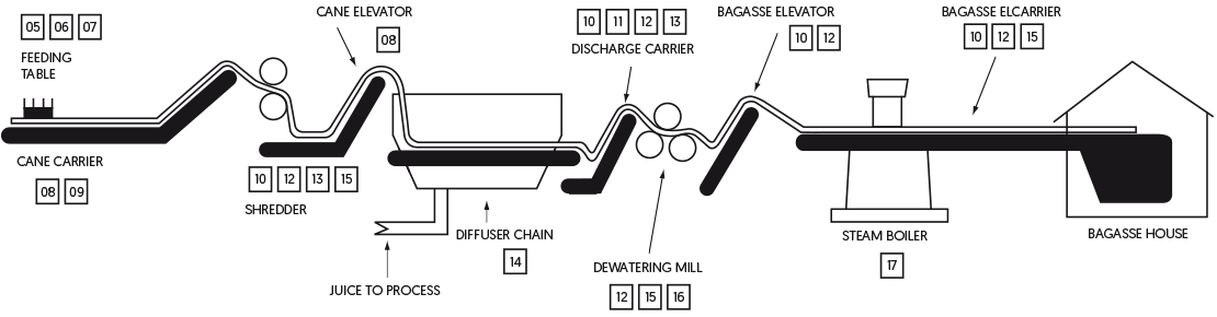 Typical Process Layout for a Diffuser System