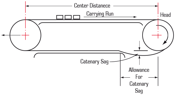 Conveyor construction