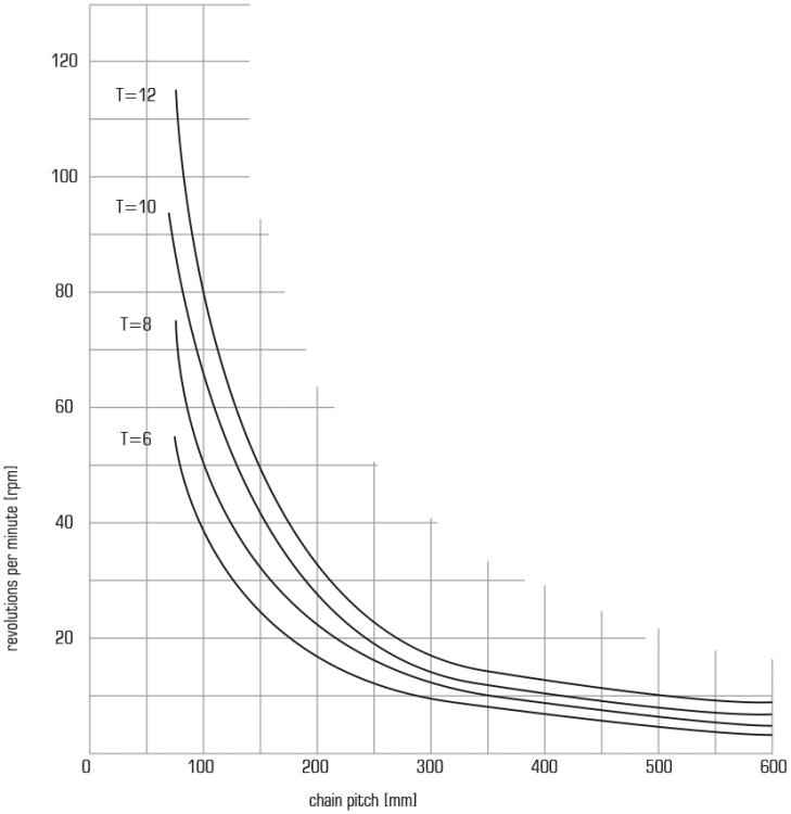 5. Chain Speed John King Chains